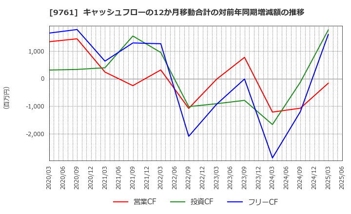 9761 東海リース(株): キャッシュフローの12か月移動合計の対前年同期増減額の推移