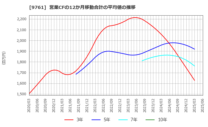 9761 東海リース(株): 営業CFの12か月移動合計の平均値の推移