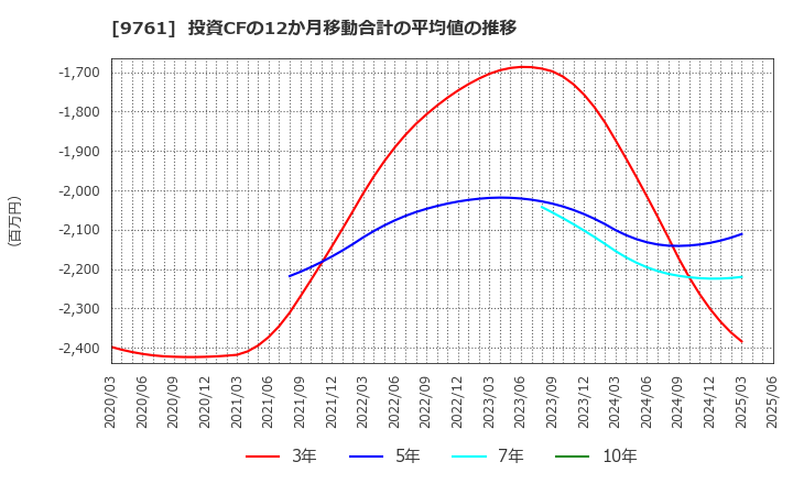 9761 東海リース(株): 投資CFの12か月移動合計の平均値の推移