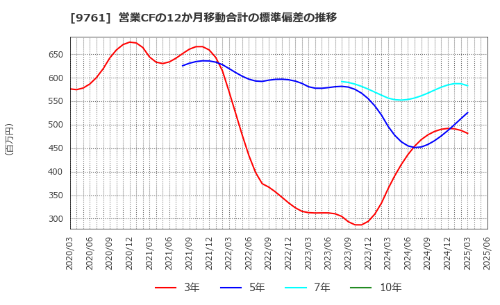 9761 東海リース(株): 営業CFの12か月移動合計の標準偏差の推移