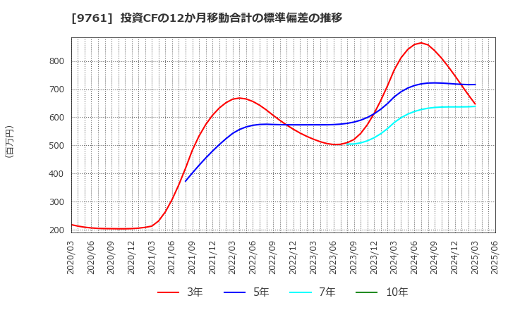 9761 東海リース(株): 投資CFの12か月移動合計の標準偏差の推移