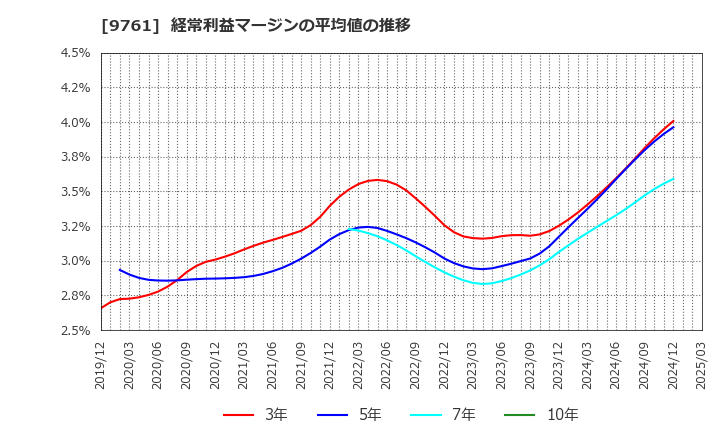 9761 東海リース(株): 経常利益マージンの平均値の推移