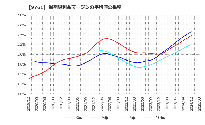 9761 東海リース(株): 当期純利益マージンの平均値の推移