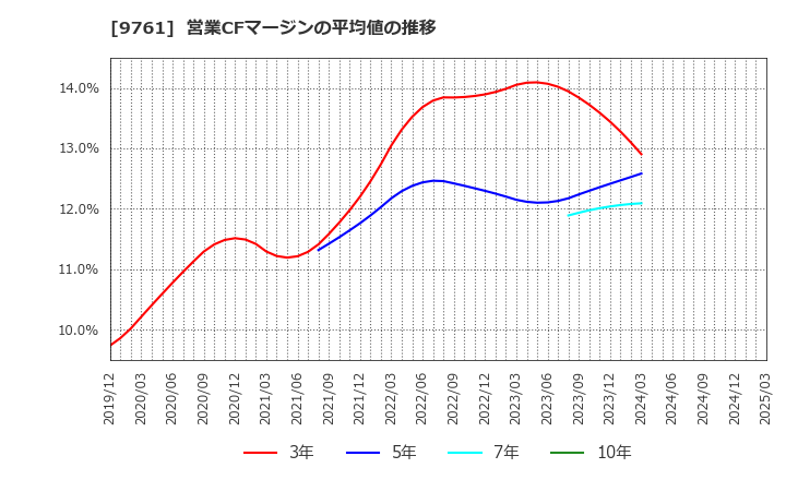 9761 東海リース(株): 営業CFマージンの平均値の推移