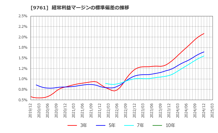 9761 東海リース(株): 経常利益マージンの標準偏差の推移