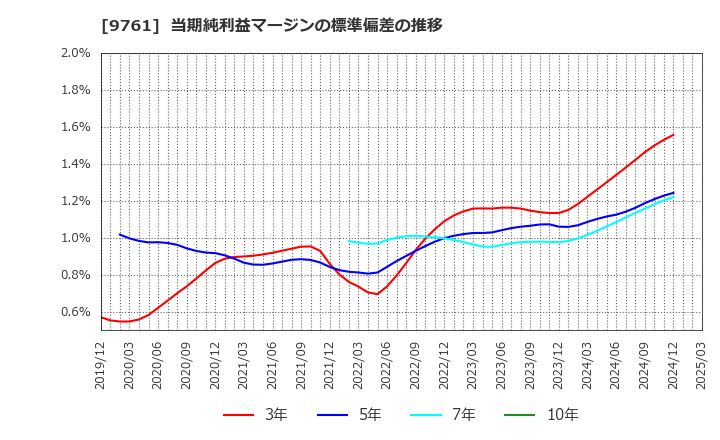 9761 東海リース(株): 当期純利益マージンの標準偏差の推移