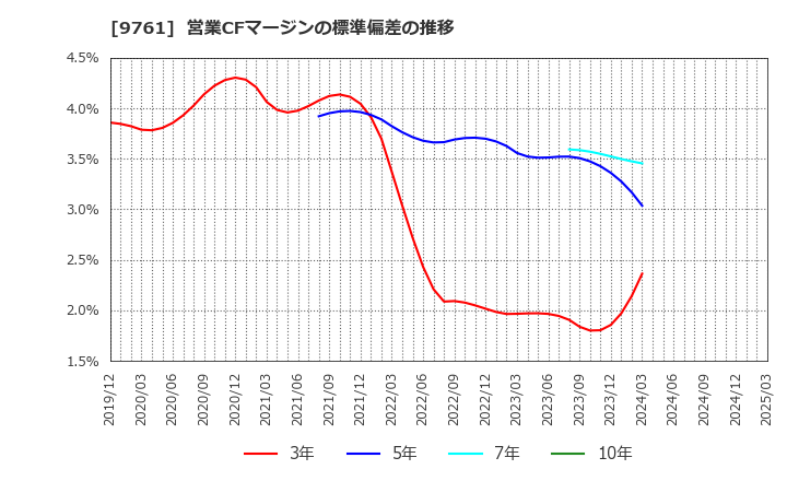 9761 東海リース(株): 営業CFマージンの標準偏差の推移