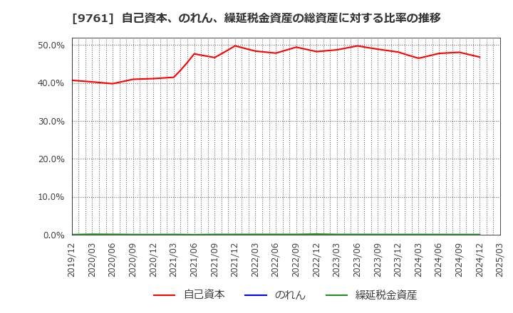 9761 東海リース(株): 自己資本、のれん、繰延税金資産の総資産に対する比率の推移