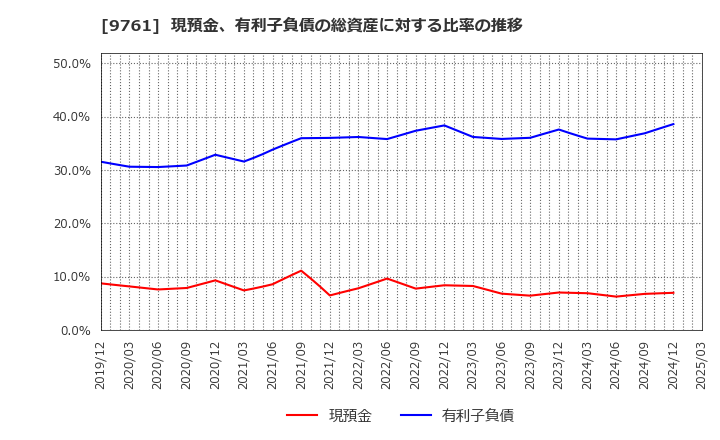 9761 東海リース(株): 現預金、有利子負債の総資産に対する比率の推移