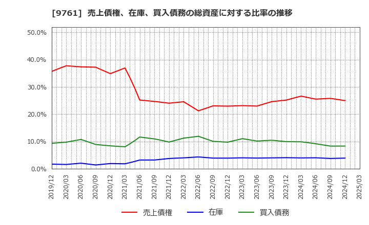 9761 東海リース(株): 売上債権、在庫、買入債務の総資産に対する比率の推移