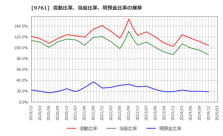 9761 東海リース(株): 流動比率、当座比率、現預金比率の推移
