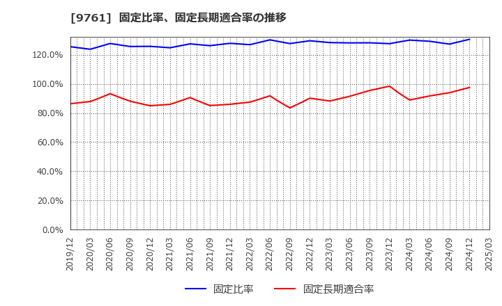 9761 東海リース(株): 固定比率、固定長期適合率の推移
