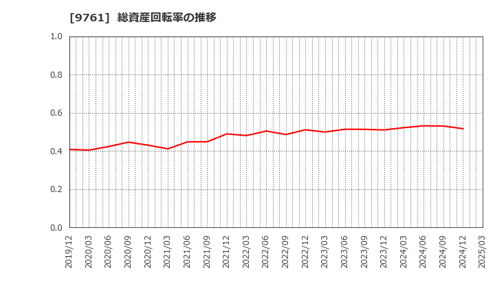 9761 東海リース(株): 総資産回転率の推移