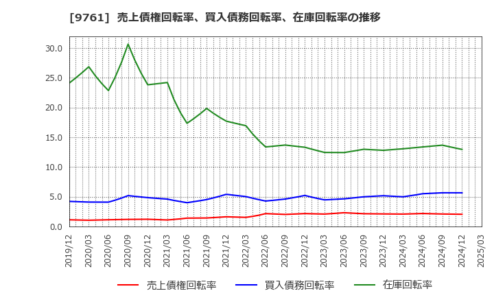 9761 東海リース(株): 売上債権回転率、買入債務回転率、在庫回転率の推移