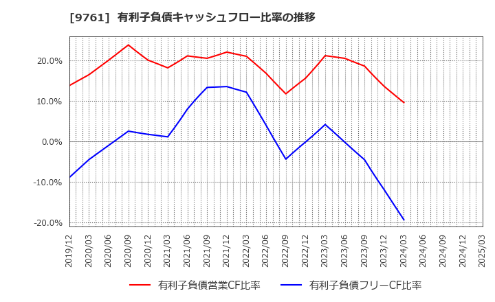 9761 東海リース(株): 有利子負債キャッシュフロー比率の推移