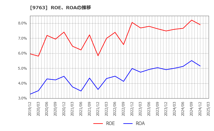 9763 丸紅建材リース(株): ROE、ROAの推移