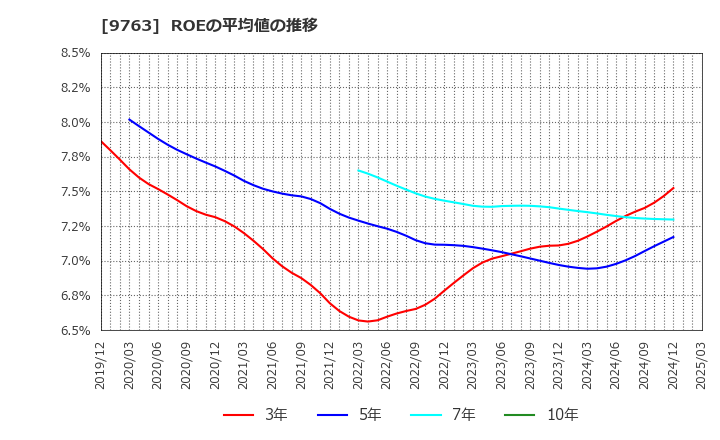 9763 丸紅建材リース(株): ROEの平均値の推移