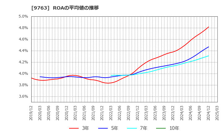 9763 丸紅建材リース(株): ROAの平均値の推移