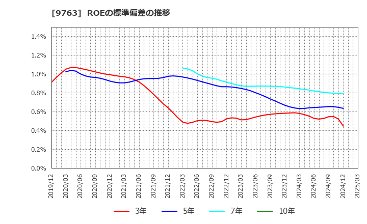 9763 丸紅建材リース(株): ROEの標準偏差の推移