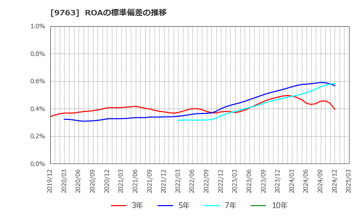9763 丸紅建材リース(株): ROAの標準偏差の推移