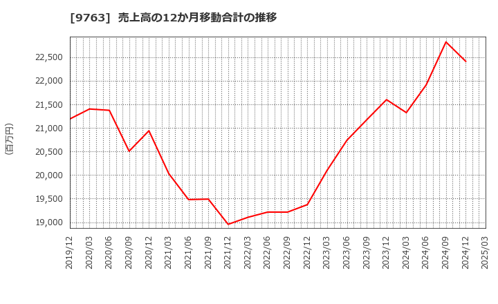 9763 丸紅建材リース(株): 売上高の12か月移動合計の推移