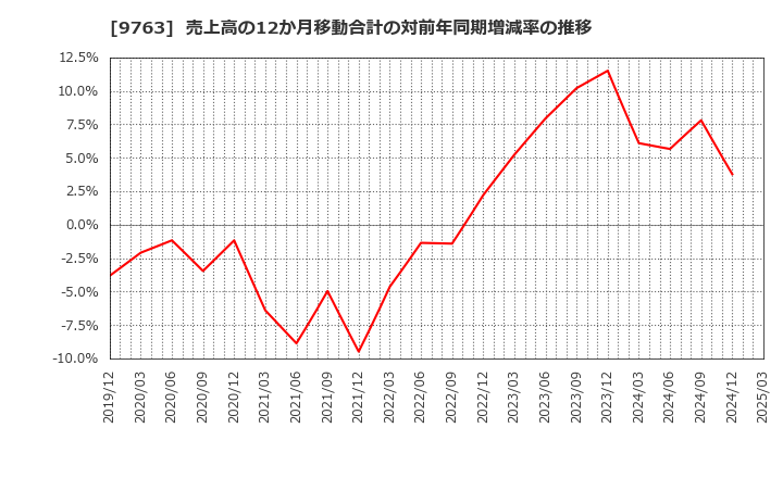 9763 丸紅建材リース(株): 売上高の12か月移動合計の対前年同期増減率の推移