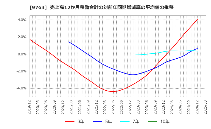 9763 丸紅建材リース(株): 売上高12か月移動合計の対前年同期増減率の平均値の推移