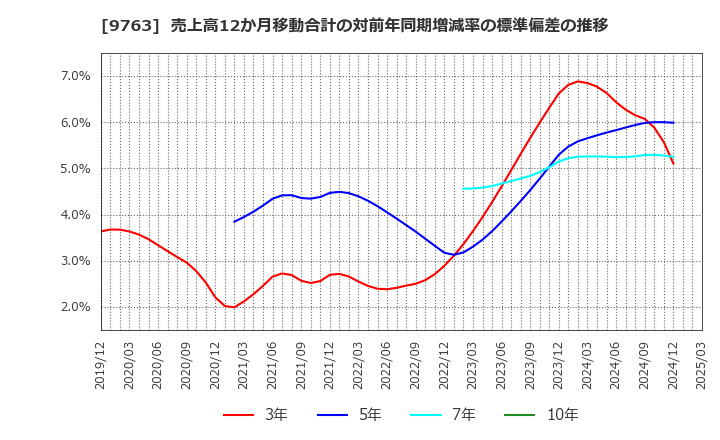 9763 丸紅建材リース(株): 売上高12か月移動合計の対前年同期増減率の標準偏差の推移