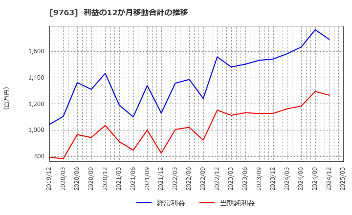 9763 丸紅建材リース(株): 利益の12か月移動合計の推移