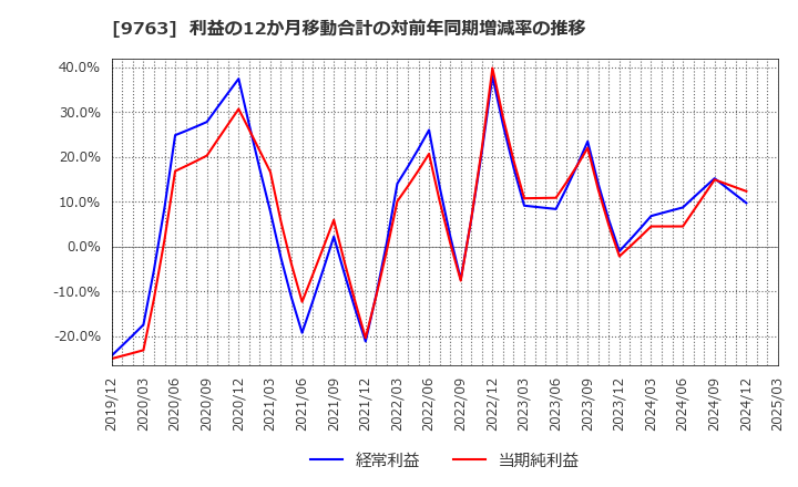 9763 丸紅建材リース(株): 利益の12か月移動合計の対前年同期増減率の推移