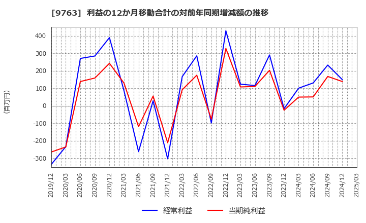 9763 丸紅建材リース(株): 利益の12か月移動合計の対前年同期増減額の推移