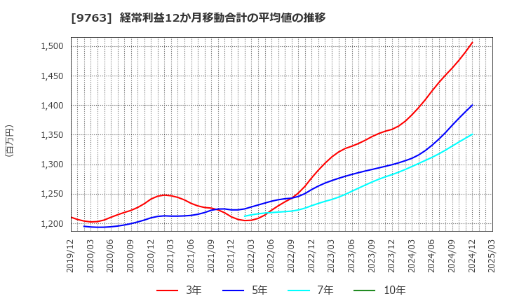 9763 丸紅建材リース(株): 経常利益12か月移動合計の平均値の推移