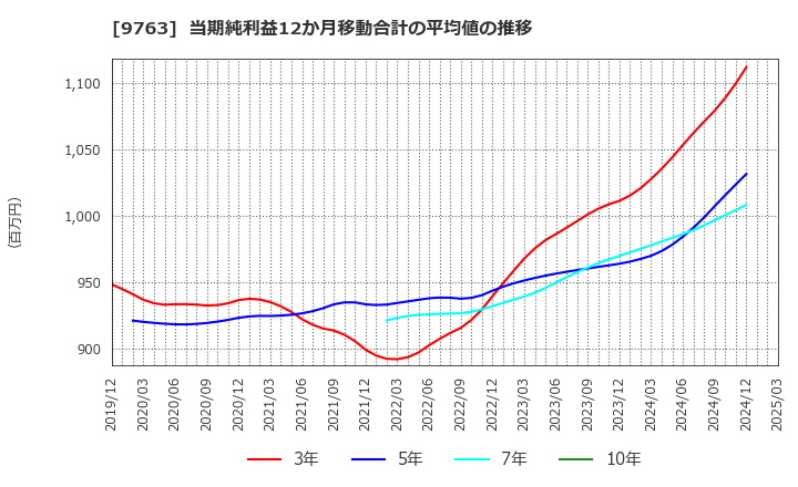 9763 丸紅建材リース(株): 当期純利益12か月移動合計の平均値の推移
