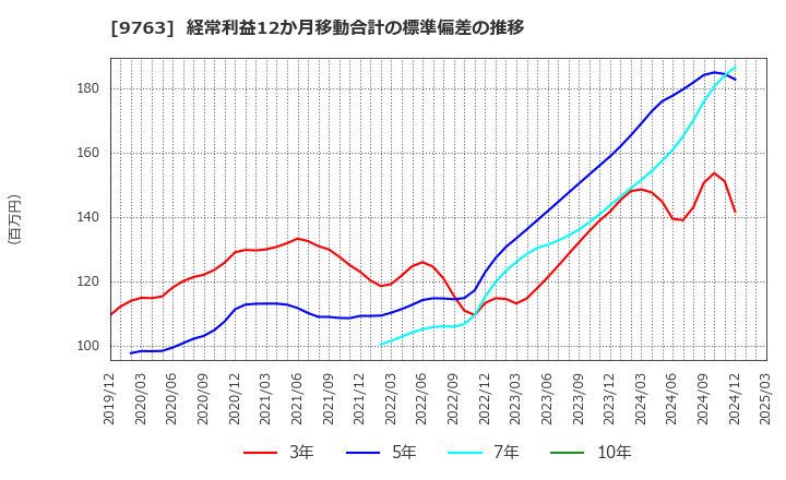 9763 丸紅建材リース(株): 経常利益12か月移動合計の標準偏差の推移