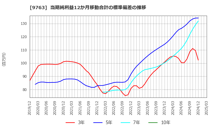 9763 丸紅建材リース(株): 当期純利益12か月移動合計の標準偏差の推移