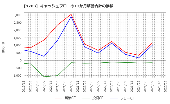 9763 丸紅建材リース(株): キャッシュフローの12か月移動合計の推移
