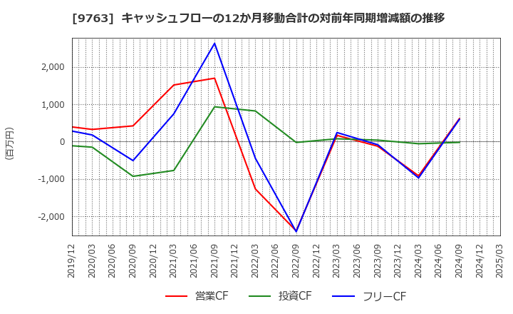 9763 丸紅建材リース(株): キャッシュフローの12か月移動合計の対前年同期増減額の推移