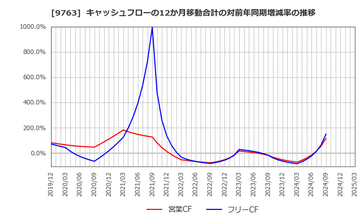9763 丸紅建材リース(株): キャッシュフローの12か月移動合計の対前年同期増減率の推移