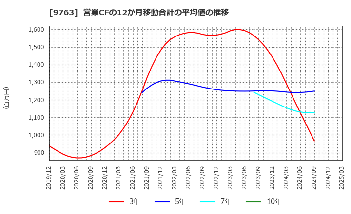 9763 丸紅建材リース(株): 営業CFの12か月移動合計の平均値の推移