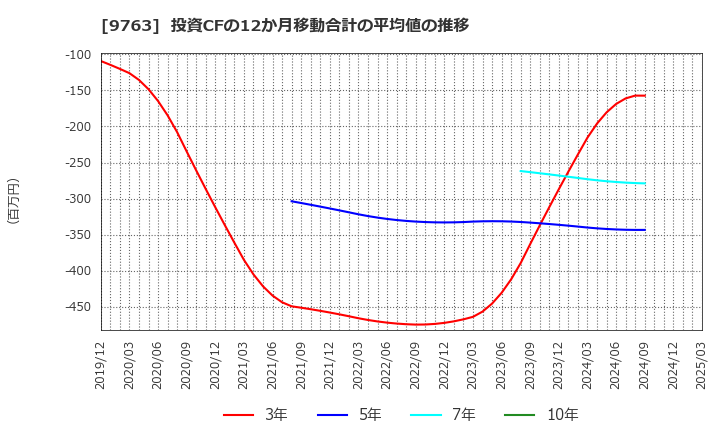 9763 丸紅建材リース(株): 投資CFの12か月移動合計の平均値の推移