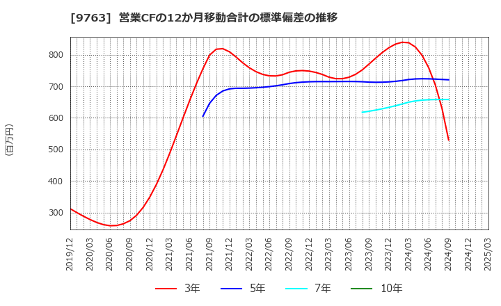 9763 丸紅建材リース(株): 営業CFの12か月移動合計の標準偏差の推移