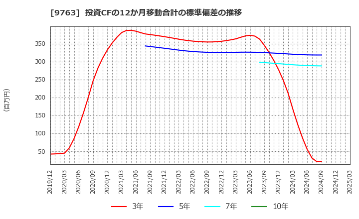 9763 丸紅建材リース(株): 投資CFの12か月移動合計の標準偏差の推移