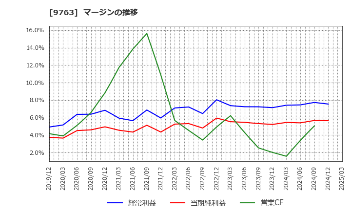 9763 丸紅建材リース(株): マージンの推移