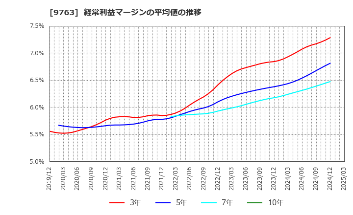 9763 丸紅建材リース(株): 経常利益マージンの平均値の推移