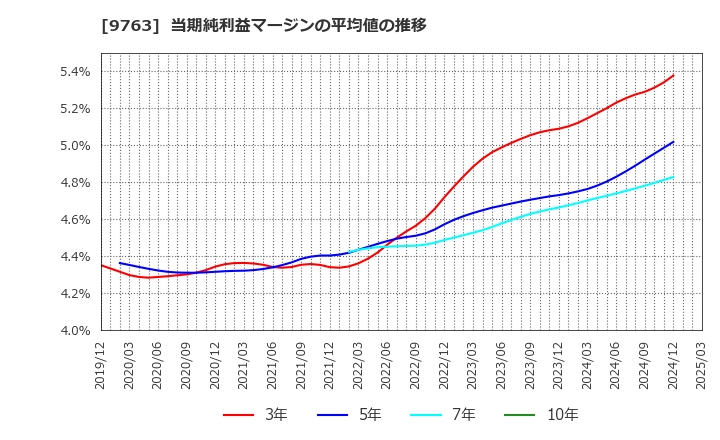 9763 丸紅建材リース(株): 当期純利益マージンの平均値の推移