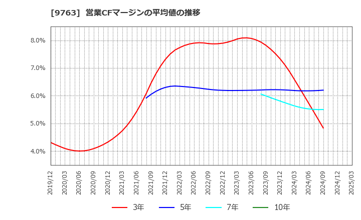 9763 丸紅建材リース(株): 営業CFマージンの平均値の推移