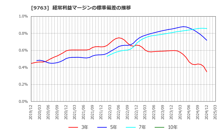 9763 丸紅建材リース(株): 経常利益マージンの標準偏差の推移