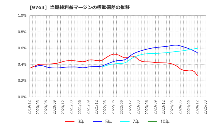 9763 丸紅建材リース(株): 当期純利益マージンの標準偏差の推移