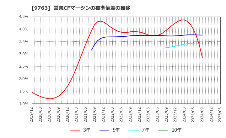 9763 丸紅建材リース(株): 営業CFマージンの標準偏差の推移