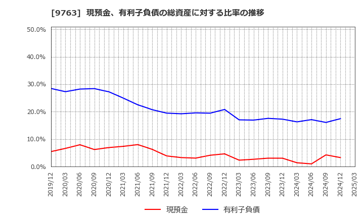 9763 丸紅建材リース(株): 現預金、有利子負債の総資産に対する比率の推移